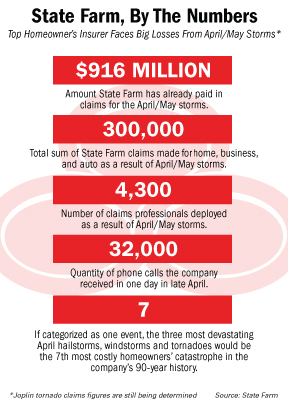 State Farm Spring Cat Losses